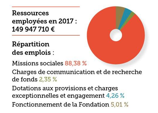 Ressources employées 2017 Ressources employées 2017
