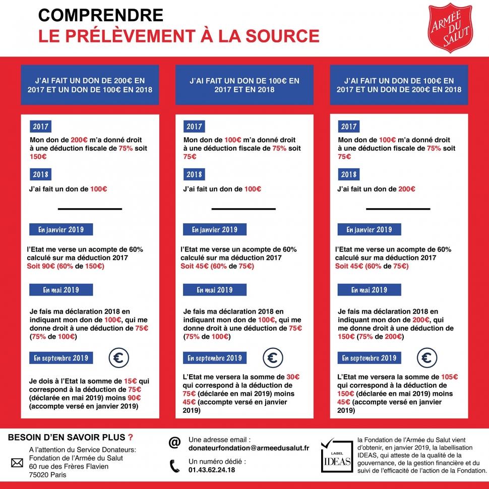 Comprendre le prélèvement à la source et la déduction de votre impôt ...