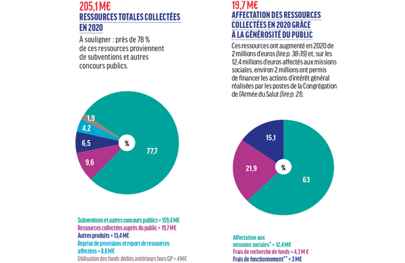 Comptes combinés Fondation Armée du Salut 2020 Comptes combinés Fondation Armée du Salut 2020