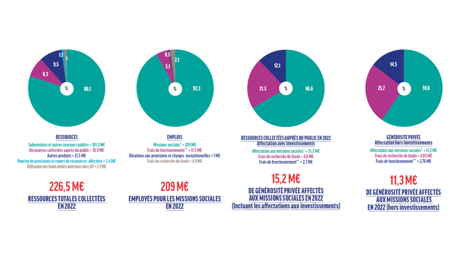 Comptes combinés Fondation Armée du Salut 2022