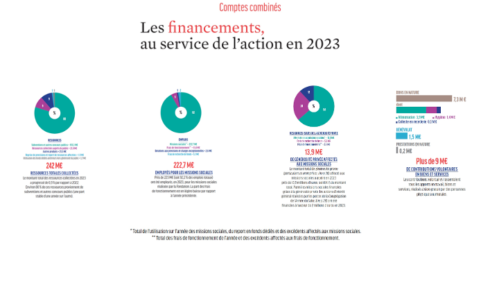 Comptes combinés Fondation Armée du Salut 2023 Comptes combinés Fondation Armée du Salut 2023