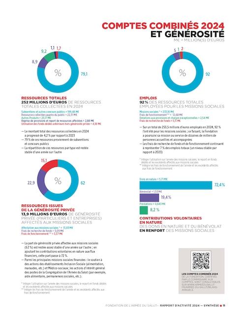 Fondation de l’Armée du Salut – Rapport financier 2024 –